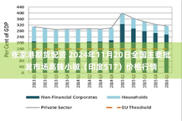 张家港期货配资 2024年11月20日全国主要批发市场高辣小椒（印度S17）价格行情